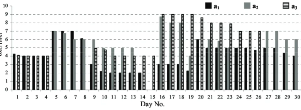 Figure A1 Daily works by actors (a 1 , a 2  and a 3 ) 