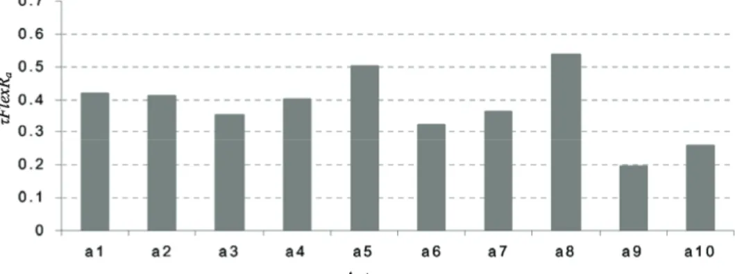 Figure A4 Residual flexibility by actor 