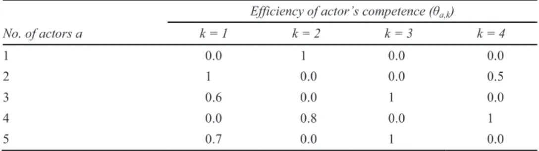 Table 1  Example of the efficiencies of actors’ competences 