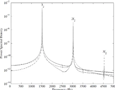 Figure 7 : Power Spectral Density of the stationary response of the pad for =0.26 (       X-direction,      Y direction,     Z-direction) 