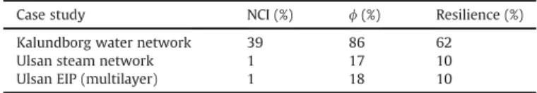 Fig. 12. Flows adaptability index of each participant in a layer of the illustrative cases: 12a Water Network in Kalundborg EIP, and 12b Steam Network in Ulsan EIP.