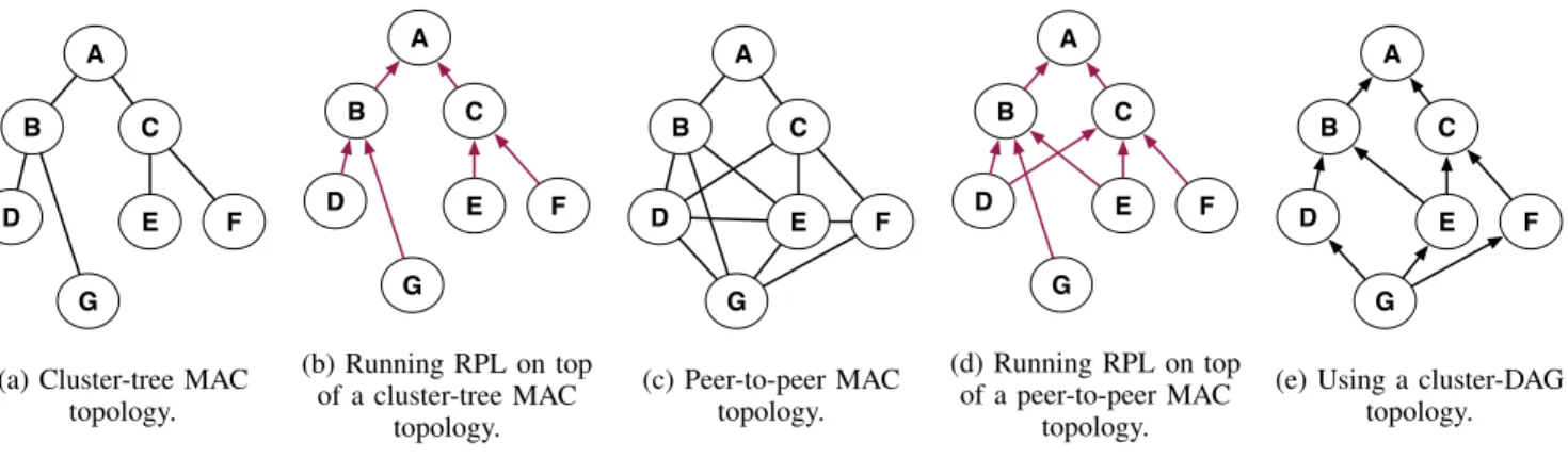 Fig. 3: Topology control using hop count as a metric.