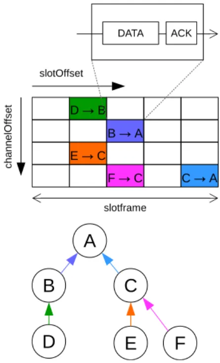 Fig. 5: IEEE802.15.4e TSCH network example