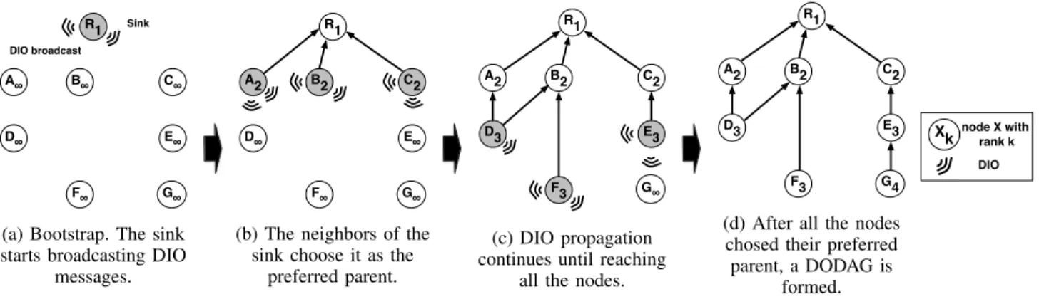 Fig. 2: DODAG construction with hop count as a routing metric.