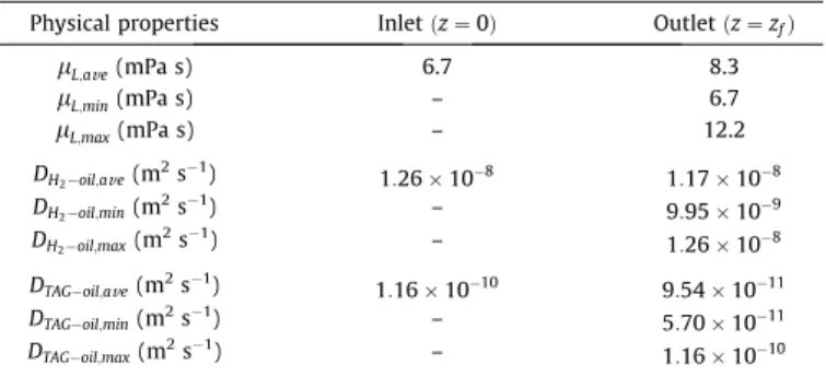 Fig. 11. Average FA and hydrogen concentrations at the wall as a function of the relative UC position z=z f for Case 1A: C18:2 (red), C18:1 (green), C18:0 (blue), H 2