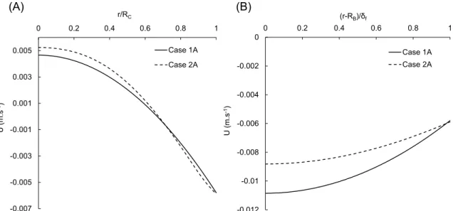 Fig. 13. Saturation degree X field and streamlines at the bubble top (left) and rear (right) for z ¼ z f in Case 2A.