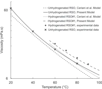 Fig. 4. Viscosity data for unhydrogenated RSO and RSO#1: comparison of exper- exper-imental measurements and predictions from the two models.