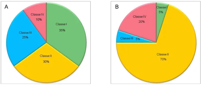 Figure 1 : Répartition des PA en fonction de la classification BCS. A : Molécules  commercialisées, B : Mol ules e  d eloppe e t [d’ap s (Benet et al, 2006)] 