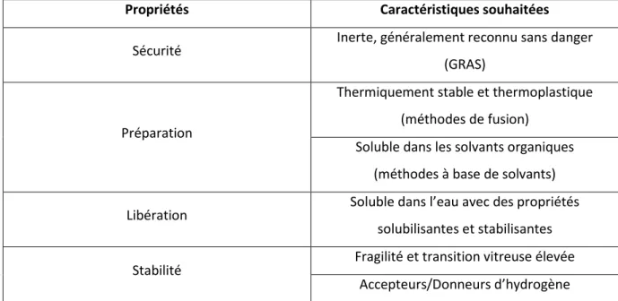 Table 2 : Propriétés recherchées dans les vecteurs pour la formation de dispersions solides 