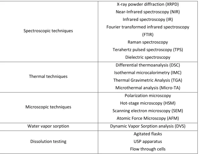 Table I.5: Methods for physico-chemical characterization of the solid dispersions [from  (Almeida et al., 2012b; Guo et al., 2013; Leuner and Dressman, 2000)] 
