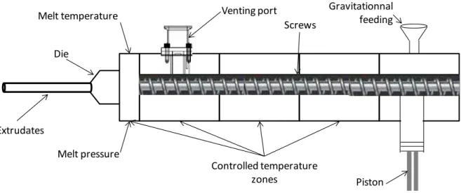 Figure I.13: Schematic representation of a hot-melt extruder 