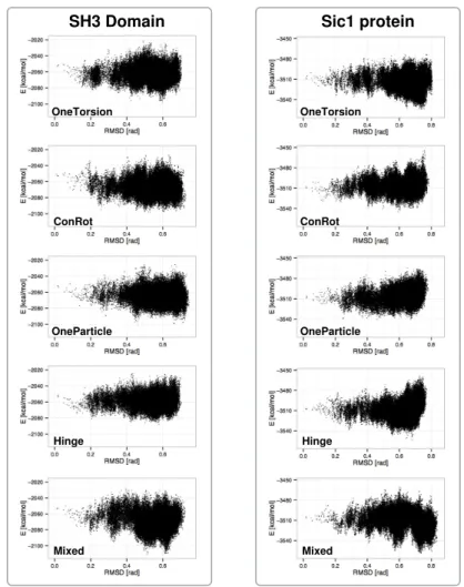 Figure 3 shows plots aimed at comparing the performance of the different move classes in terms of conformational space coverage for the SH3 domain and the Sic1 protein