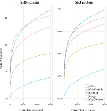 Figure 4. Plots of the function rmsd(τ) for each move class during MC runs for the SH3 domain (left) and the Sic1 protein (right).