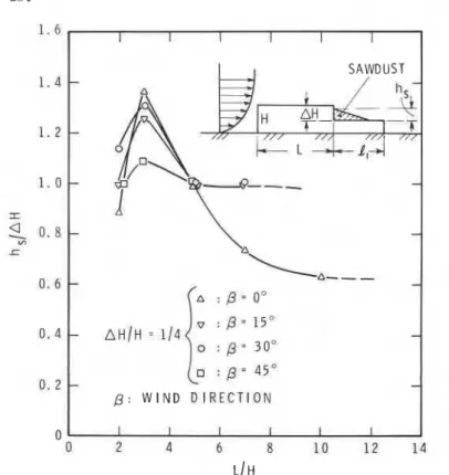 Fig. 8. Drift height as a function of wind  direction  P  and aspect ratio of the upper roof, when  AHIH=  0.25