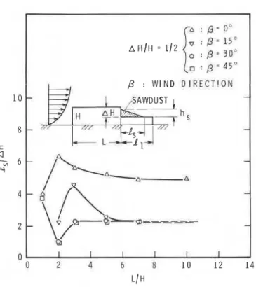 Fig. 9. Length of drift on lower roof as a function of wind direction  P  and aspect ratio of the upper  roof when AHIH=0.5 