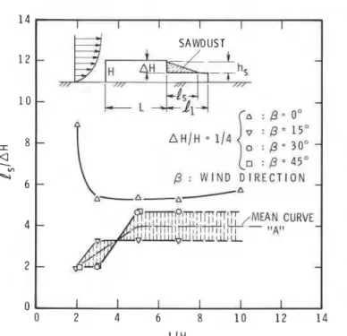 Fig. 10. Length of drift on lower roof as a function of wind directionpand aspect ratio of the upper  roof when AH/H=0.25