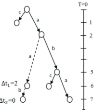 Figure 5: Quantitative Timed Reachability Graph.