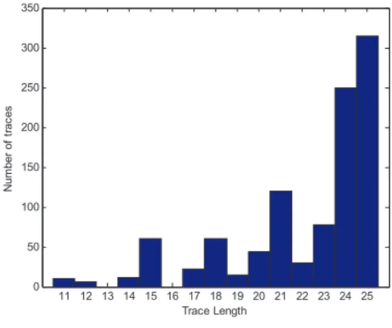 Figure 10: Trace length vs Number of traces. 