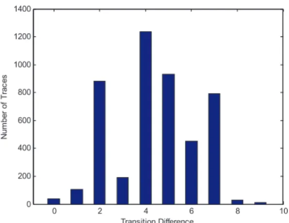 Figure 12: Transition difference distribution. 