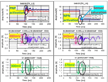 Fig. 4 Coupling between power and low voltage analog blocks During  DC-DC  switching  operation,  on-chip  sensor  measurements,  presented  on  Fig