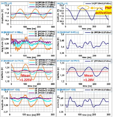 Fig. 7 EMI test on chip measurements of in presence   of a 10 MHz disturbance with different Power Forward values  (PFOR=7,97dBm;17,77dBm;27,77dBm;22,87dBm;32,77dBm;36,57dBm) 