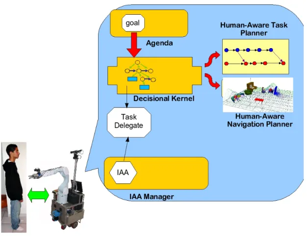 Figure 4: Decisional framework for a HRI-enabled robot: the IAA (InterAction Agent) represents the human state, abilities and preferences