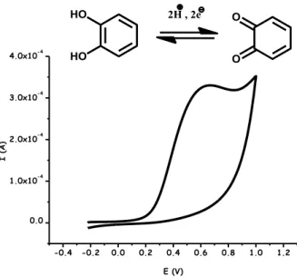 Figure 32 - Voltampérogramme d’un échantillon de titane modifié par la dopamine. Conditions :  Tampon phosphate pH=7, v=50mV/s vs Ag/AgCl 