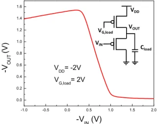 Fig.  3:  (a)  I D -V GS ,  (b)  I D -V DS   of  a  JLNT  with  test  structures  having  a  diameter 22 nm and 625 nanowires in parallel