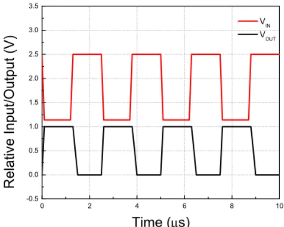 Fig.  7:  Transient  simulation  of  the  inverter  circuit  depicting  the  input  and the output waveforms 