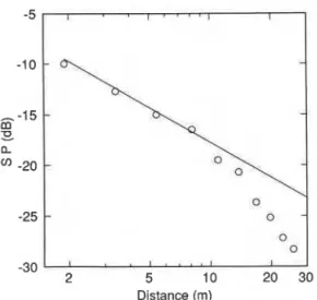 FIG. 3. Sound propagation curves in the scale model as measured with three  fitting densities ( 0 ,  Q  =  O m   ';  A, Q  =  0.025 m  -  I;  0,  Q  =  0.05 m  )  and  as predicted by  the Lemire and Nicolas model for decay constant  values  of  Om  -  '  