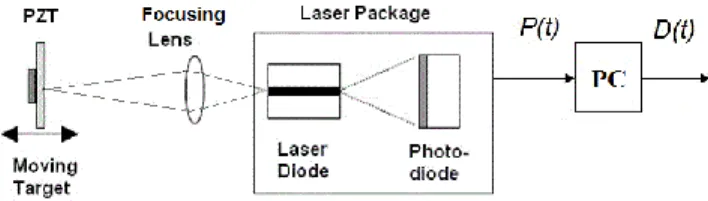 Fig.  1:  Block  diagram  of  a  typical  SM  sensing  set-up  requiring  a  LD  package with its built-in photo-diode and a focusing lens