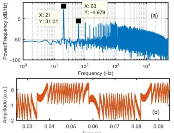 Fig. 6 demonstrates the filtering of RUP signal in frequency  domain  along  with  filtered  RUP  signal  for  a  simulated  SM  signal  (shown  in  Fig