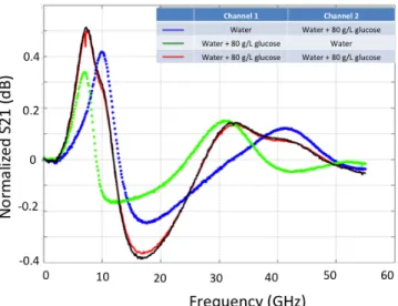 Fig. 3.  Measured  and  simulated  transmission  parameter  in  dB  of  the double resonant structure