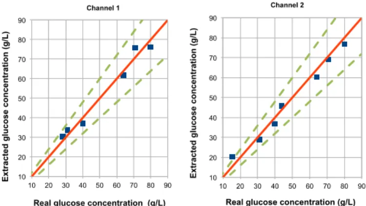 Table  I.  Real  and  extracted  glucose  concentrations  in  both  channels for 7 filling configurations