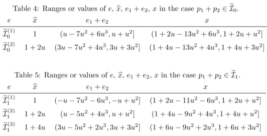 Table 4: Ranges or values of e, x, b e 1 + e 2 , x in the case p 1 + p 2 ∈ I e 0 .