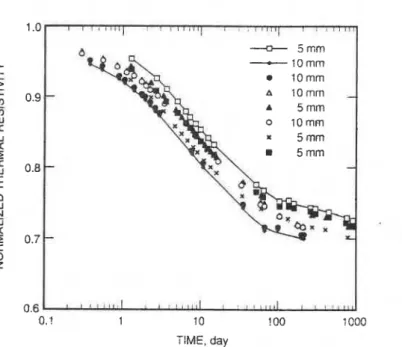 FIGURE  2.  Normalized  aging curvcs o f  5  mm  and  10  ninl  thick  sliccs of SPUF blown  with  HCFC-123