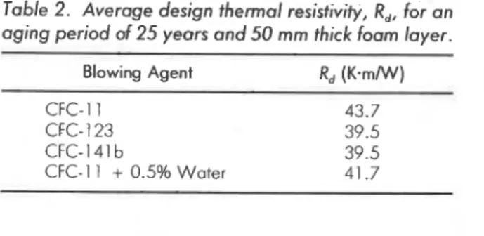 Table  2.  Average design thermal resistivity,  R,,  for  on  aging period  of  25  years and  50  mm thick foam layer