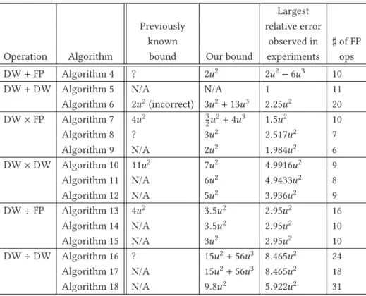 Table 1. Summary of the Results Presented in This Paper Largest