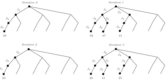 Figure 6: Gantt chart of the initial solution (0 discrepancy)