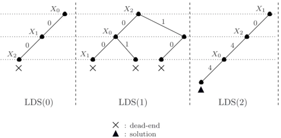 Figure 1: LDS search tree with the Wvar heuristic Table 1: Variable weighting