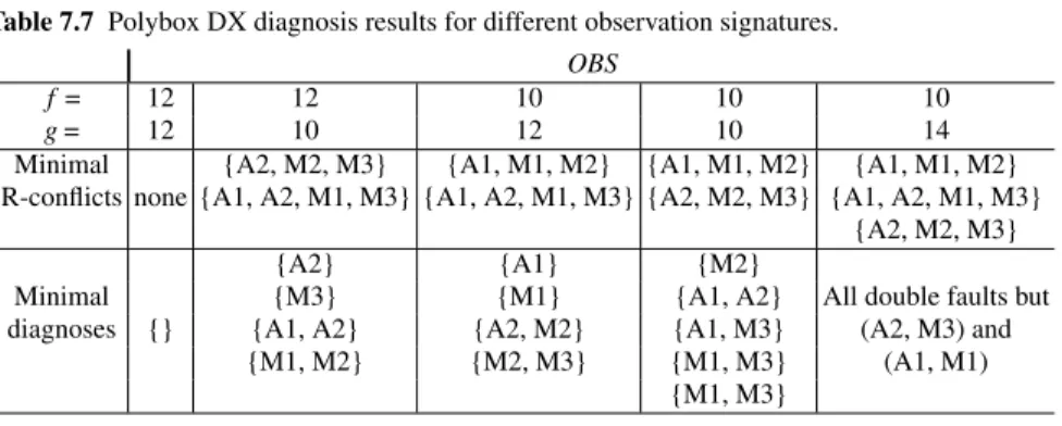 Table 7.7 Polybox DX diagnosis results for different observation signatures.