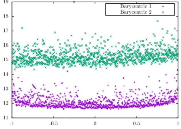 Figure 3. Relative errors (correct sig- sig-nificant digits) when computing the starting transfer function for  Exam-ple 2.8 using both types of  barycen-tric formulas