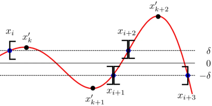 Figure 5. Our interval subdivision strategy for computing the extrema of E(ω).