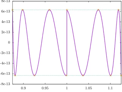 Figure 7. Degree n = 10 minimax approximation of f(x) = ln(x)e sin(x) in terms of relative error.