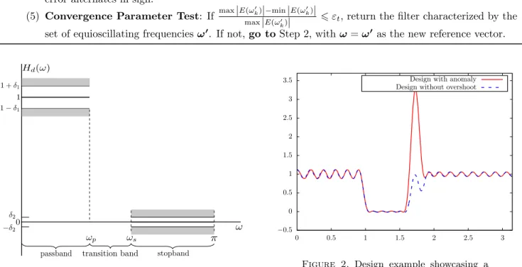Figure 1. Tolerance scheme and ideal frequency response for a lowpass filter.