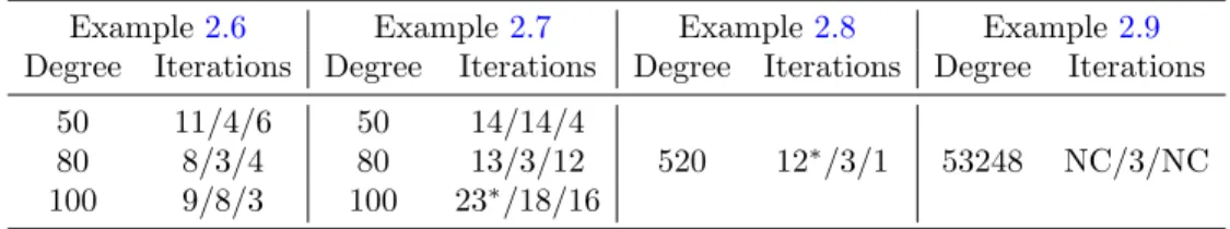 Table 2. Iteration count comparison for uniform/reference scaling/ AFP-based initialization