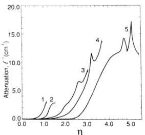 FIG. l. Attenuation I ' vs reduced wave number g —= ka for different measuring frequencies: (1) 1