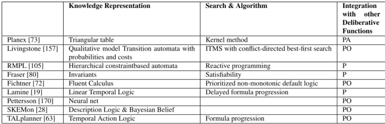 Table 7: Surveyed monitoring approaches: knowledge representation, algorithms and links with other deliberation functions.