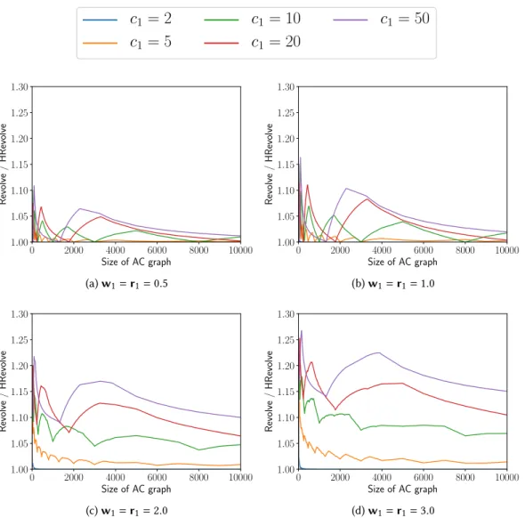 Fig. 2. Relative performance of Revolve compared to the optimal solution when w 1 and r 1 are not negligible.