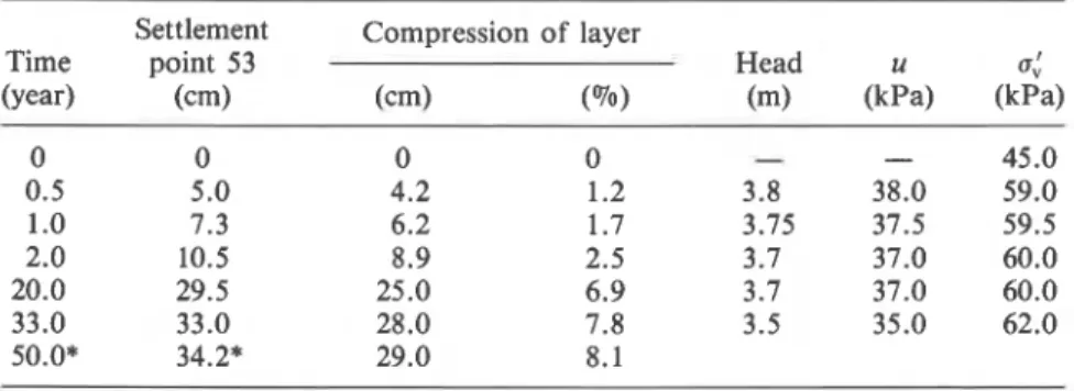 TABLE  2.  Relationship between  time,  compression, and  effective  stresses  at  the  middle of  the layer 